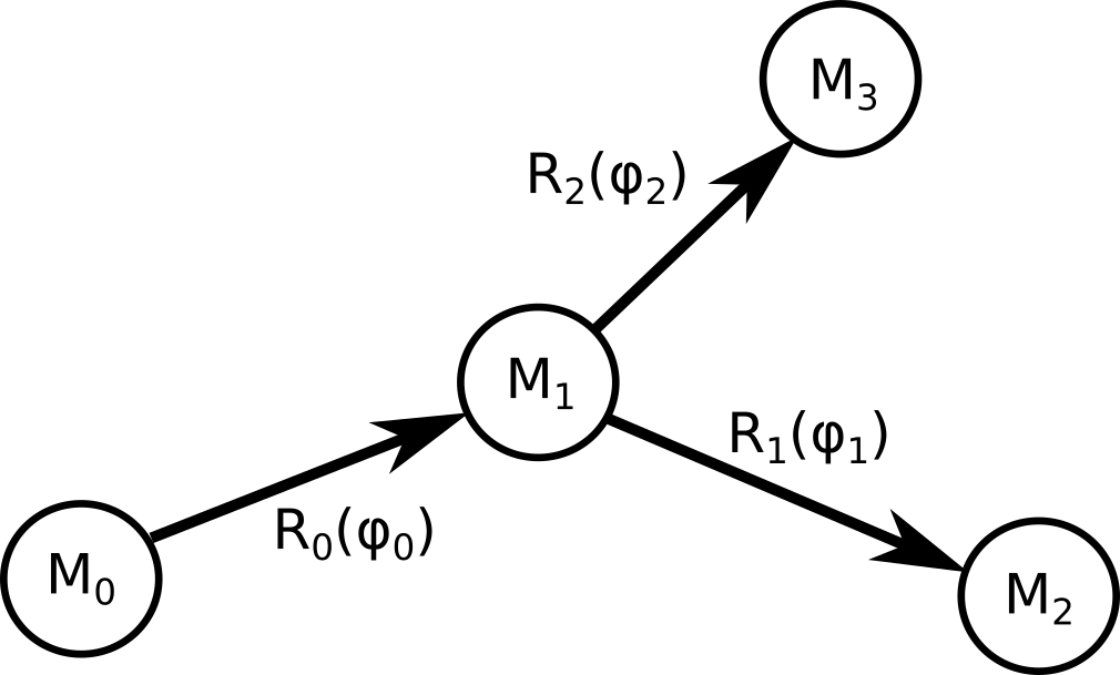 Simple transformation graph example